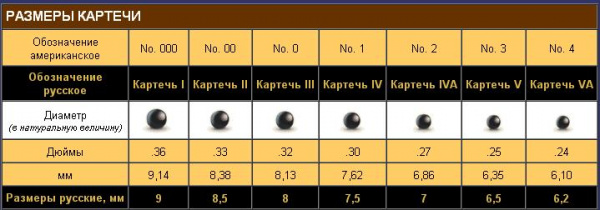 Картечь d=5,9 мм (1 кг.)